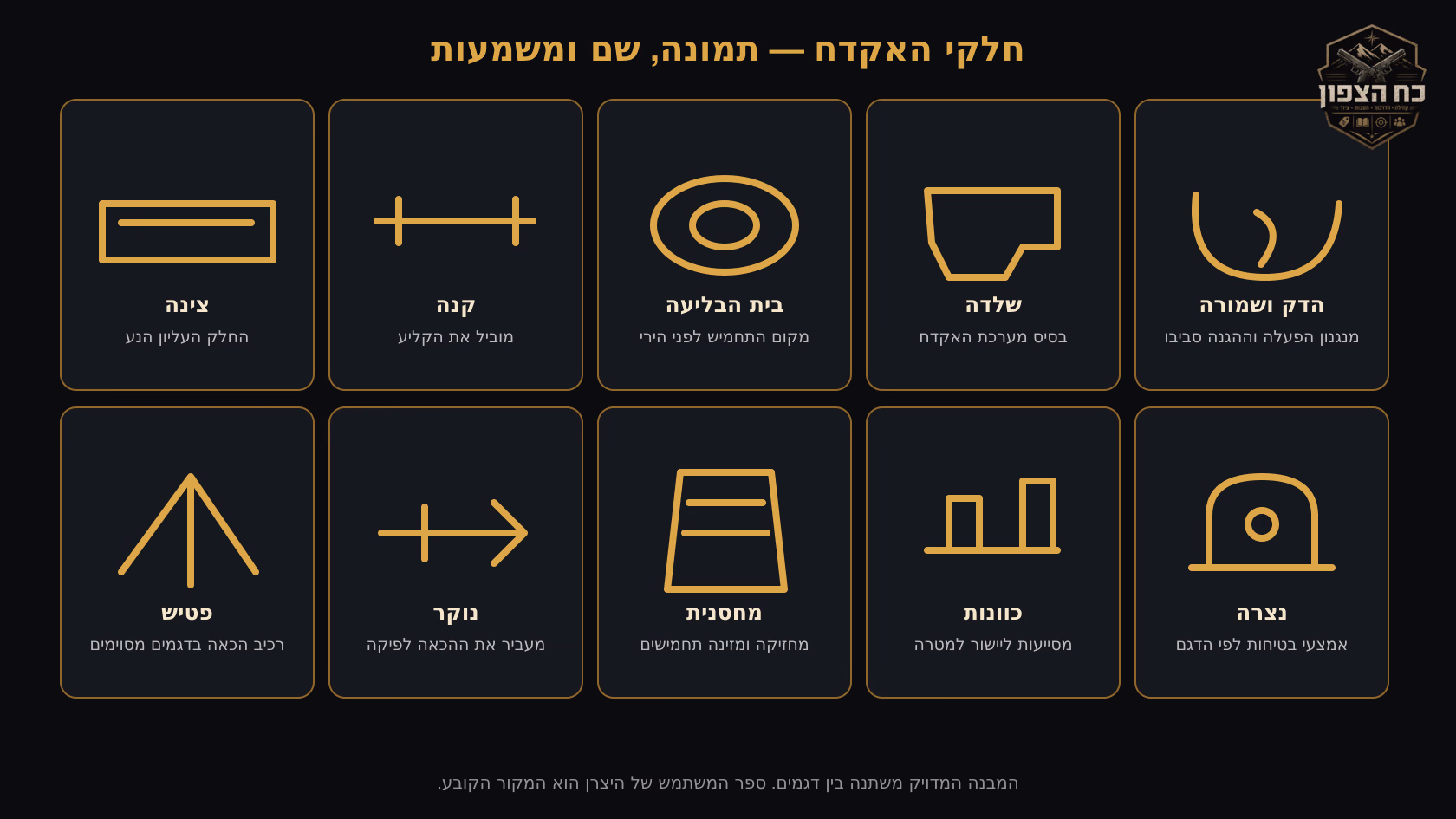 כרטיסים נפרדים לצינה, קנה, בית הבליעה, שלדה, הדק, פטיש, נוקר, מחסנית, כוונות ונצרה.