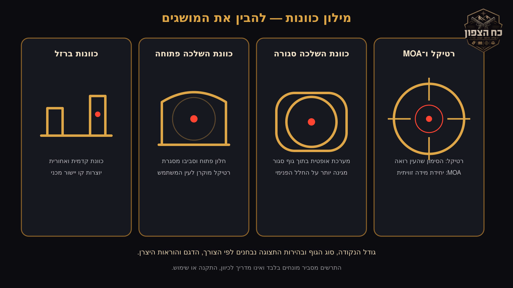 ארבע המחשות נפרדות: כוונות ברזל, כוונת השלכה פתוחה, כוונת השלכה סגורה ורטיקל עם יחידת MOA.