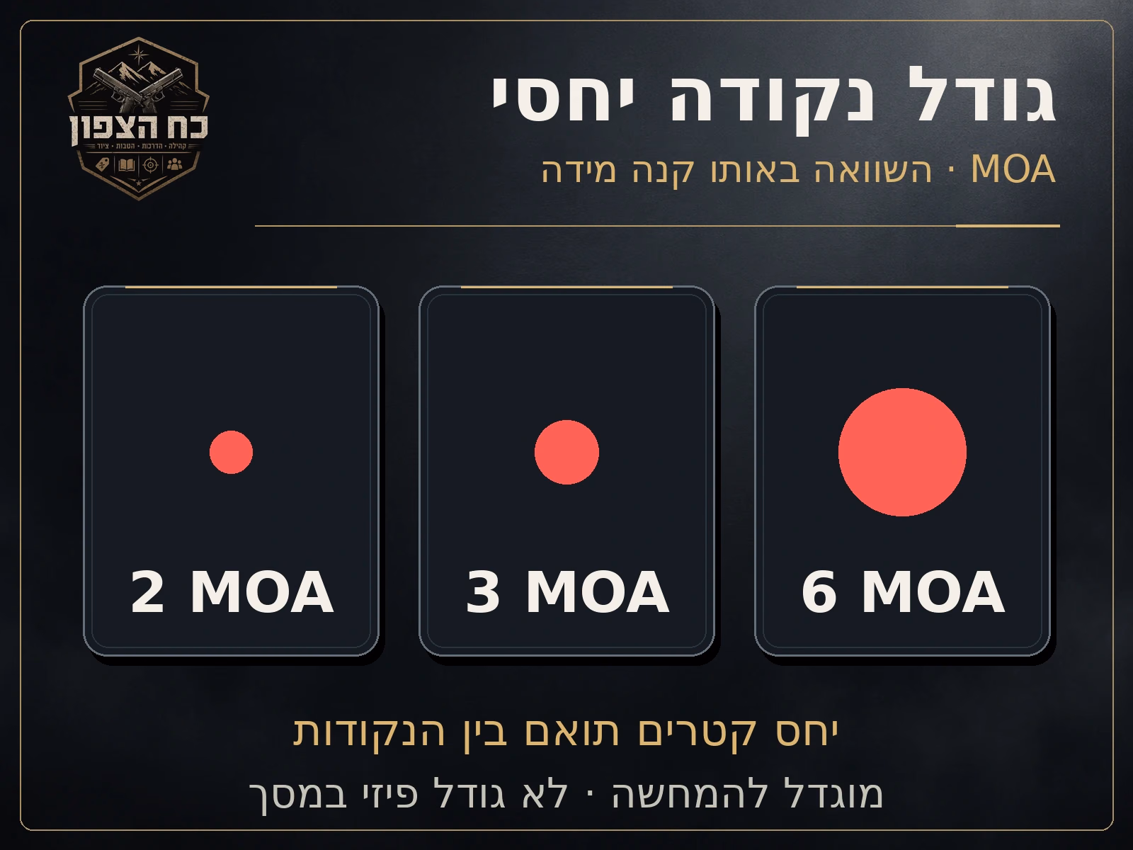השוואת MOA: נקודות של 2, 3 ו־6 MOA ביחס קטרים תואם, באותו קנה מידה. ההמחשה מוגדלת ואינה מייצגת גודל פיזי על המסך או דיוק ירי.
